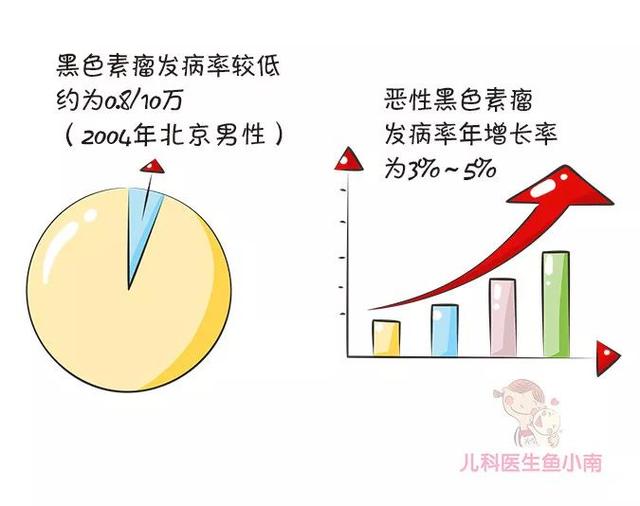 痣是一种先天性皮肤肿瘤,尽管目前黑色素瘤的发病率较低,约为0.