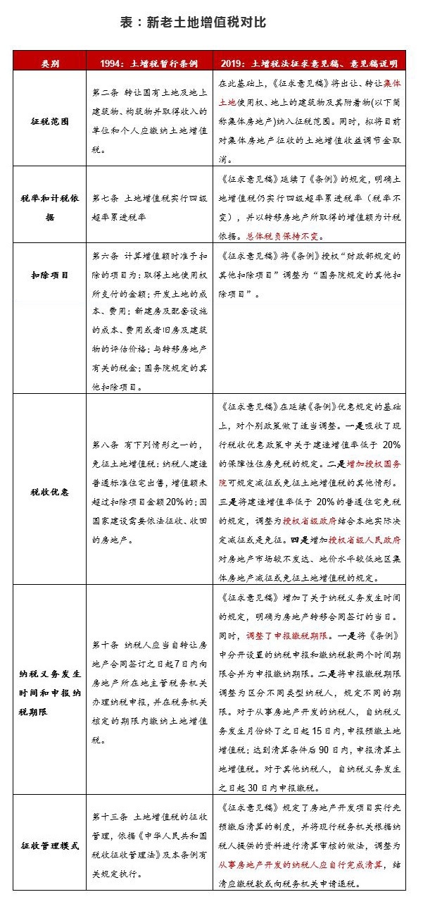 土地增值税条例上升为法律,你的房子会被征税吗? 国际白金会娱乐
