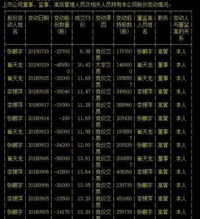 管都已经密集减持套现。其中，2018年9月以来，公司董监高减持明细如下：