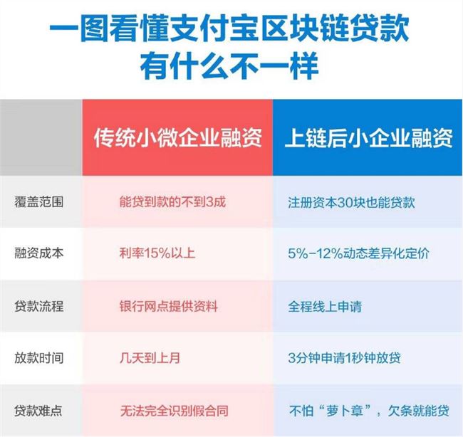 全球首例区块链贷款落地 蚂蚁区块链提供服务