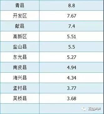 辛集gdp_看辛集市多年前的GDP......