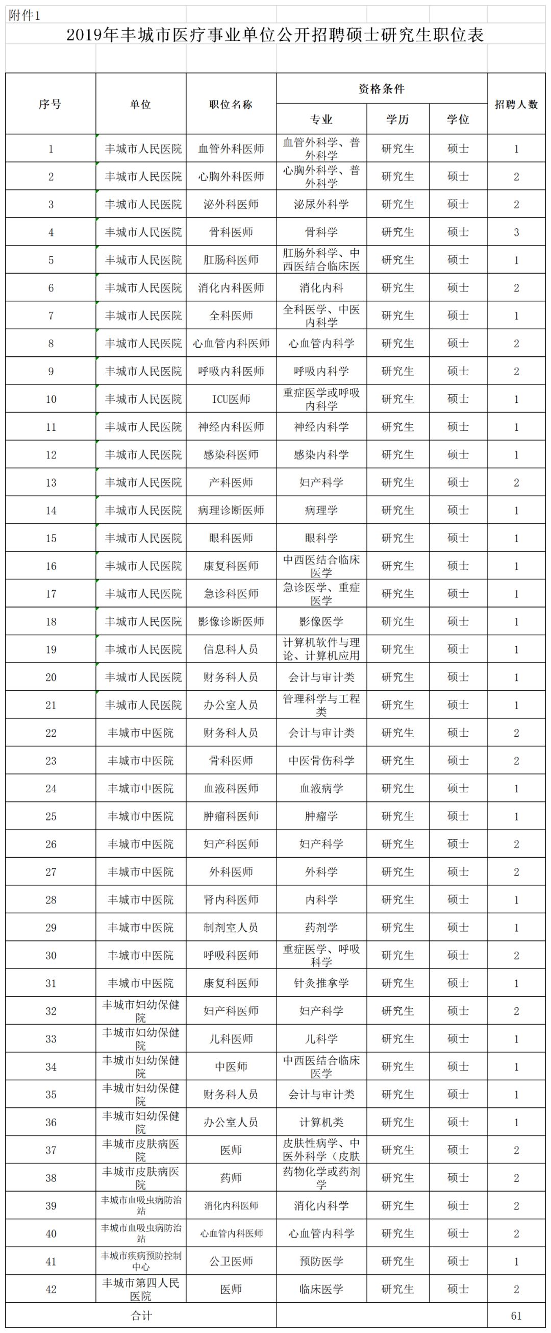 丰城这些医院招聘硕士研究生!一共61名!