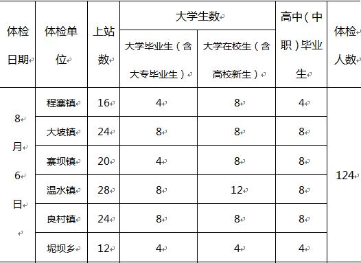 重要通知习水县2019年征兵体检时间确定了