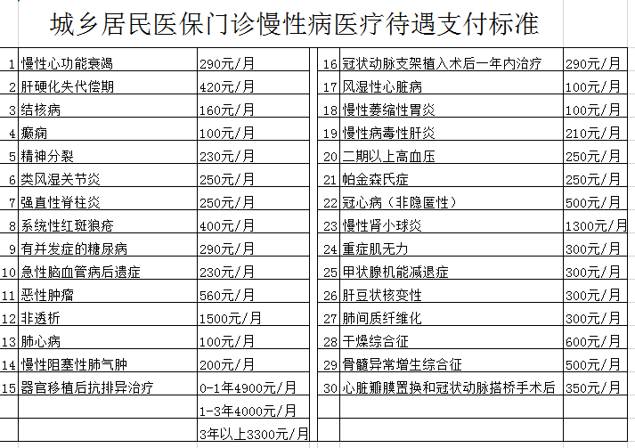 怎么办慢性疾病卡