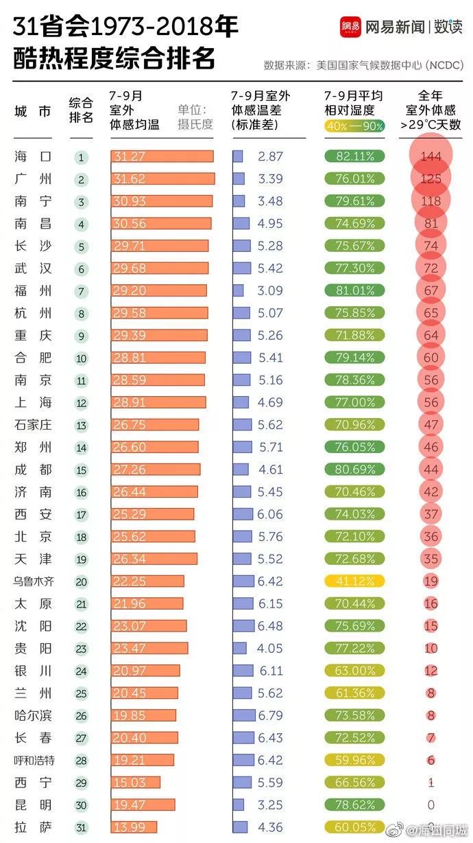 中央气象台连发四天高温黄色预警 此外, #中国火炉省会城市#  排名