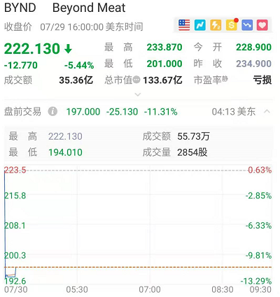 财报亏损超预期,beyond meat盘前大跌11%