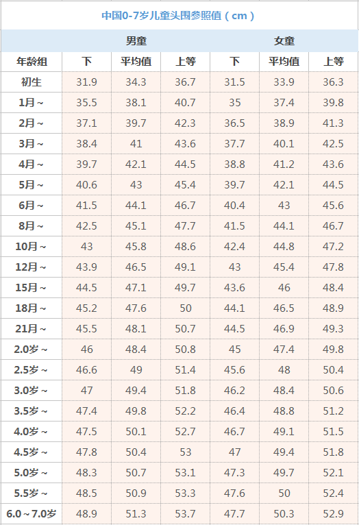 家长们可以利用下表中的数值作为参考,如果头围小于同年龄,同性别儿童