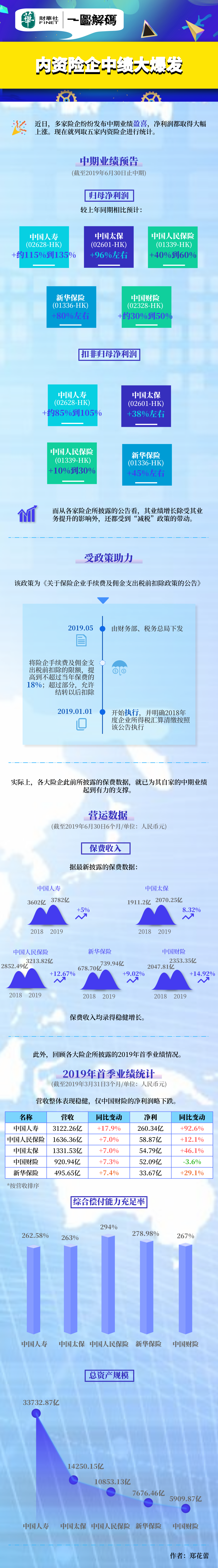 一图解码：内资险企中季大爆发