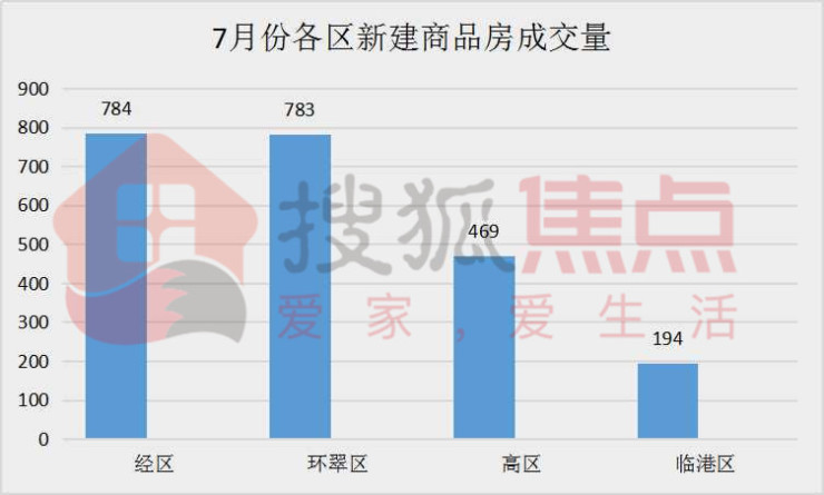 7月威海新建商品房市场网签2230套 网签均价破1.2万大关
