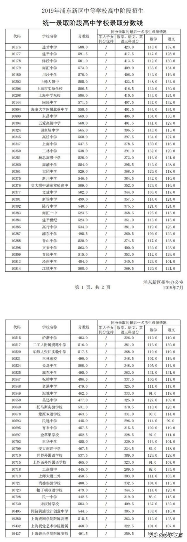 上海各区高中录取分数线有永和竟多校无人报2017一区录取高中分数线图片