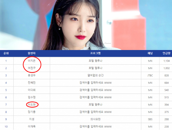 网上信息调查分析排名 IU凭借《德鲁纳酒店》