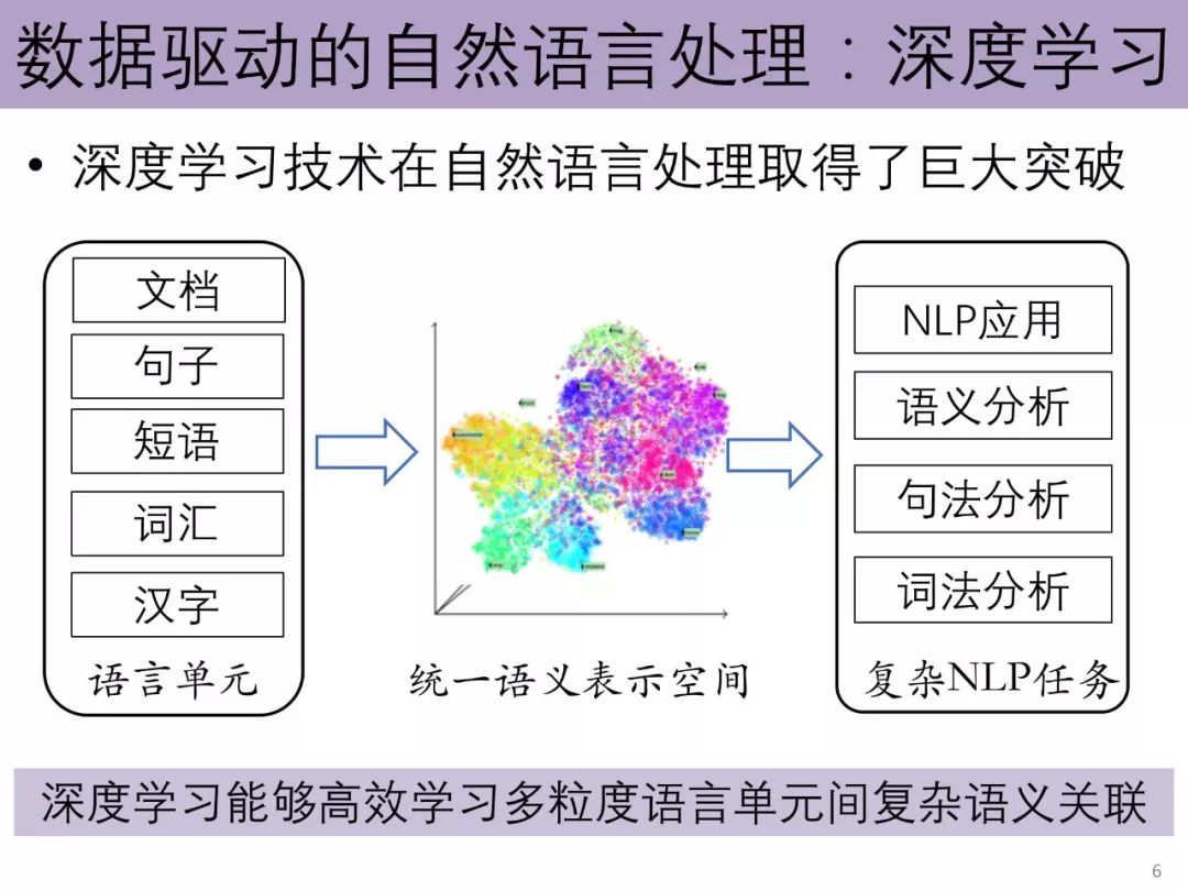 值得收藏！清华刘知远55页自然语言处理ppt（附下载）