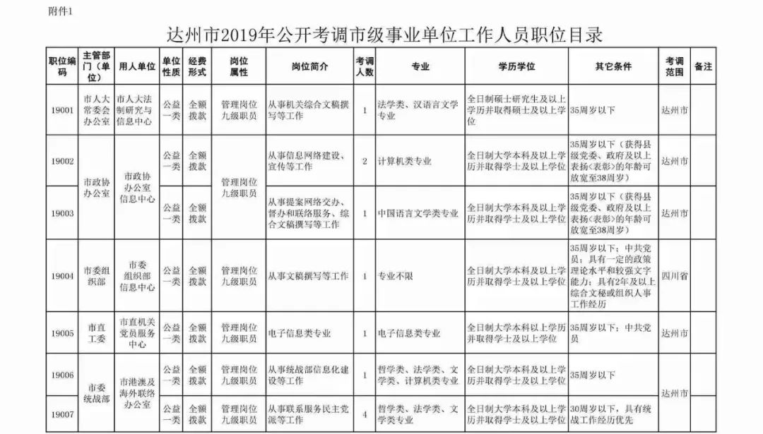 最新达州市考调40名事业单位工作人员达川区考调引进128名教师