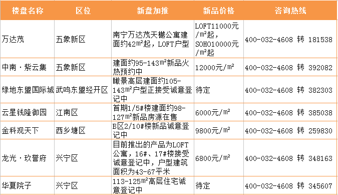 南宁人气热销楼盘推新房源 6字头起房价给你上车机会 明升88官方网站