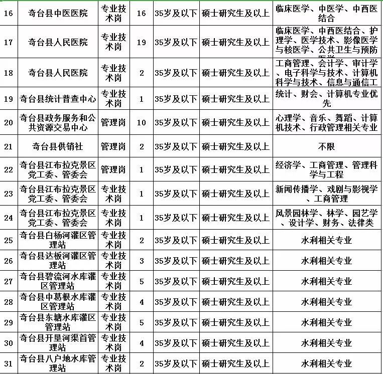 生人才需求计划表 中共奇台县委员会组织部 奇台县人力资源社会保障局