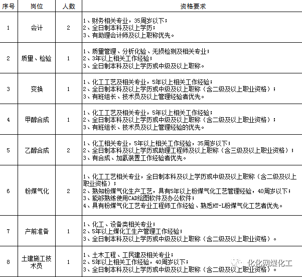 煤化工招聘信息_48个岗位,内蒙古煤化工最新招聘信息(2)