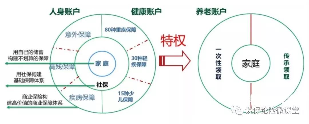 本图的沟通脚本概要: 不知道您是否认可, 不管您有没有买保险,您都是