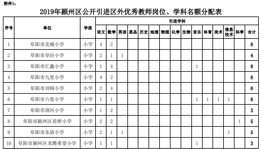 北城、清河小学,十五中…颍州区公开引进一批教师! 永盈会平台登陆