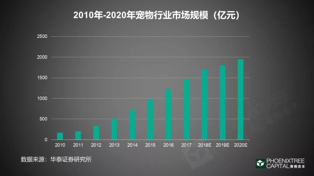 宠物经济在gdp多少下正常_深度解码宠物经济 吸猫撸狗背后,正在崛起的千亿级生意