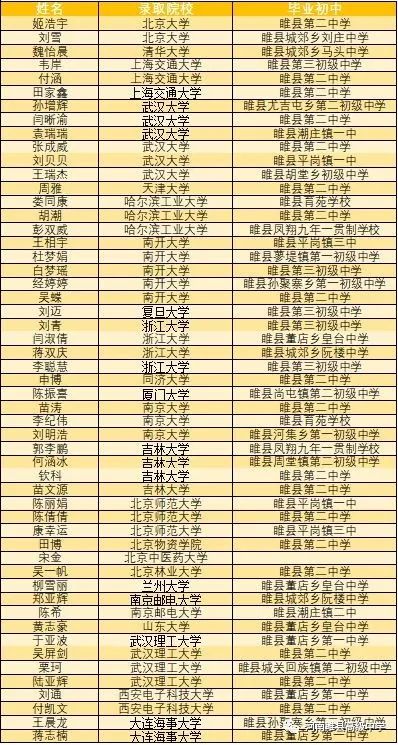 高考成绩睢县高级中学2019年高考二号喜报录取榜一