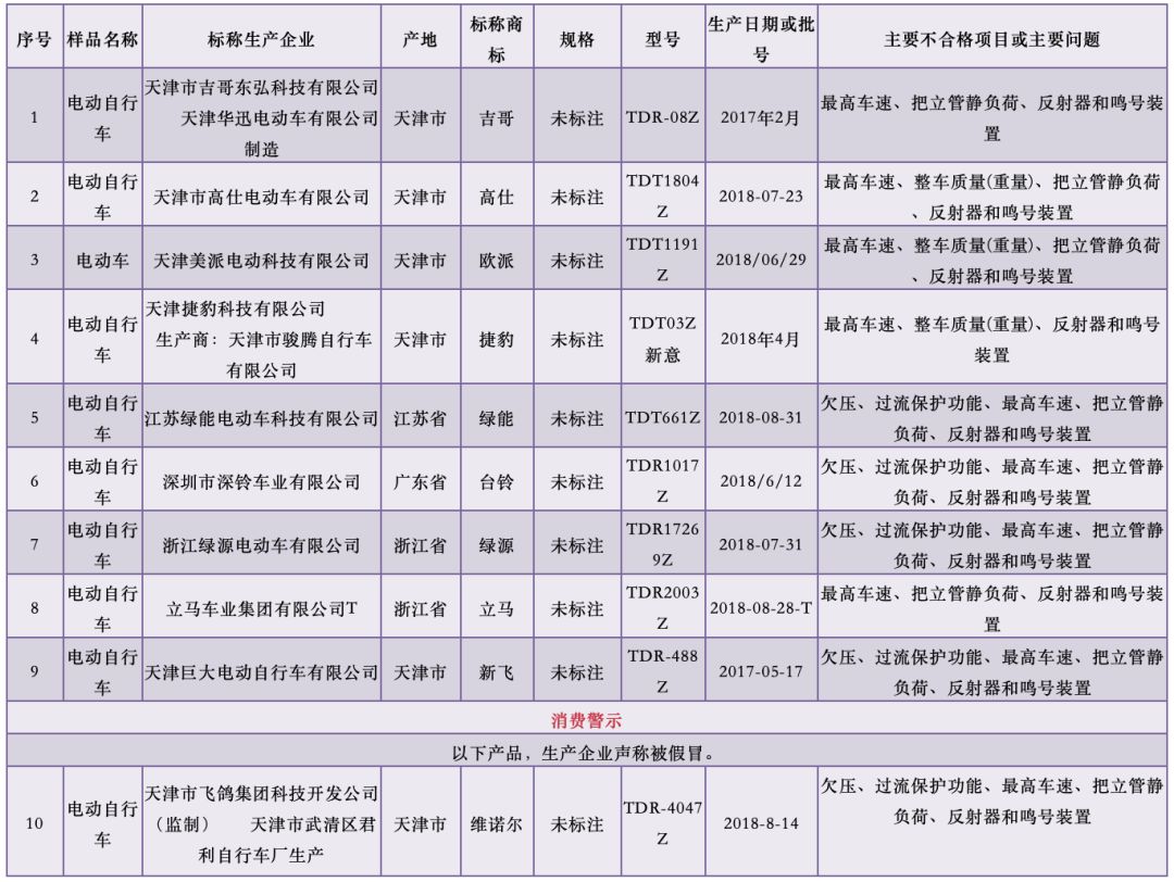 电动自行车 抽检不合格商品名单