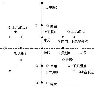 腹针疗法及16例常用处方