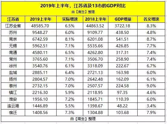 2019上半年江苏各市gdp_江苏各市总结图