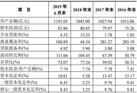 鞍山银行今年上半年降收不降利 拨备覆盖率虽有提升但仍未达标