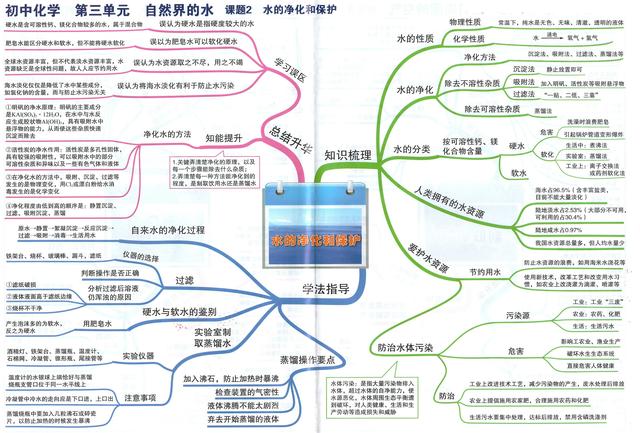 思维导图涵盖了初涉化学的走进实验室,物质的变化和性质,空气,氧气,水