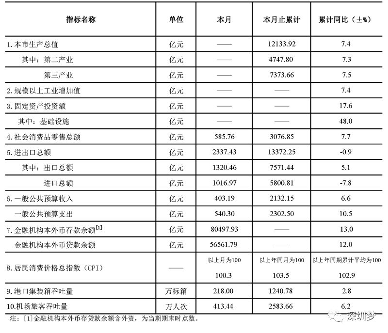 2019年第一季度深圳市的经济总量_深圳市经济发展的图片