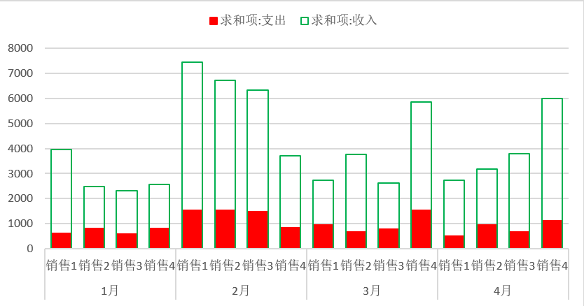 每月收入,支出分析图的简单做法