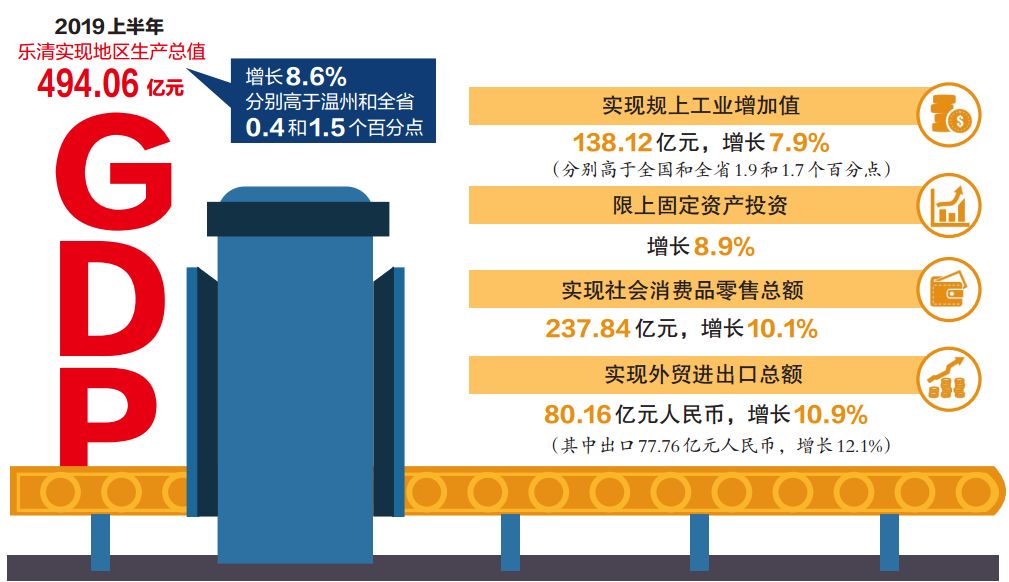 乐清上半年gdp2020_乐清上半年GDP总量超452亿元!高速增长的背后是……