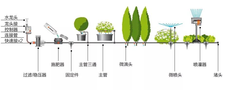 德国嘉丁拿gardenamicrodrip-system微滴灌溉系统