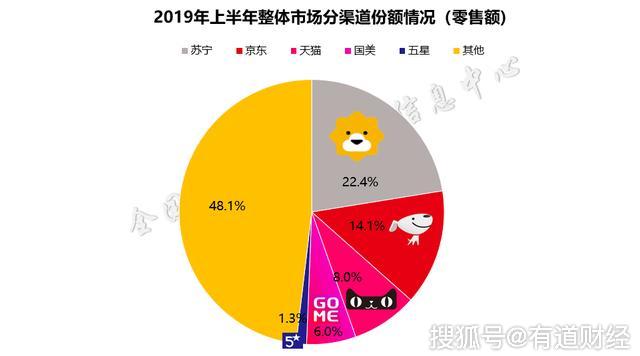 家电行业半年度报告出炉:苏宁家电以22.4%占比拿下第一 申搏娱乐官网
