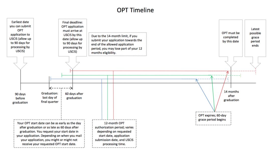 opt申请审批近5个月!美国拟废除工作许可?