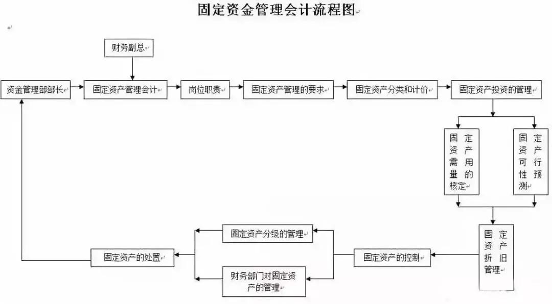 7,会计核算部部长工作流程图