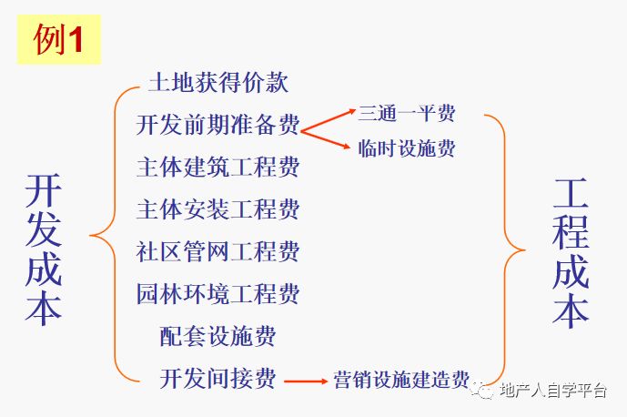 房地产开发成本包括哪些 5de5f7327ee14e6a9049948fd030ebda.jpeg