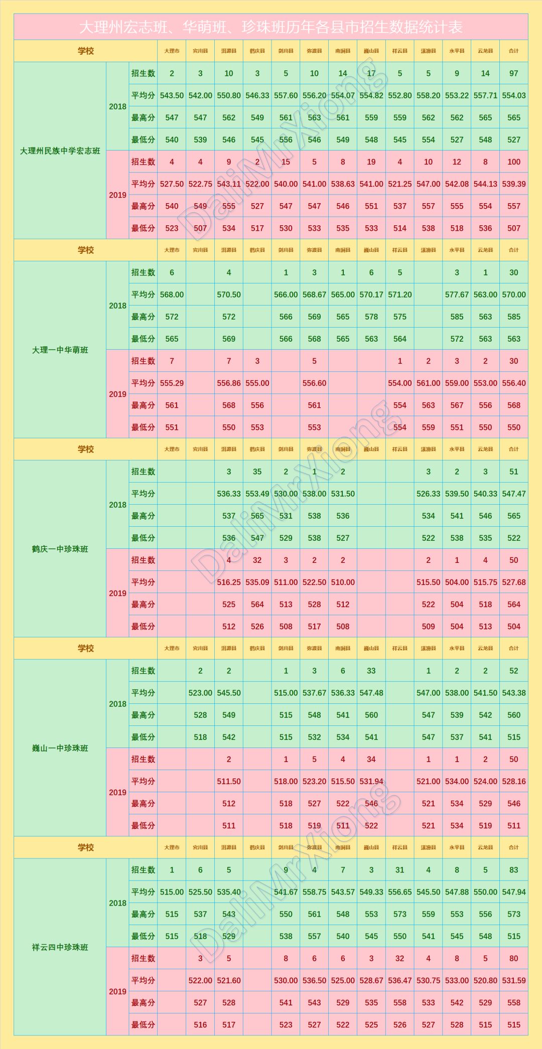 原创2019年大理州中考大理市高中录取数据提前批第一批第二批第三批