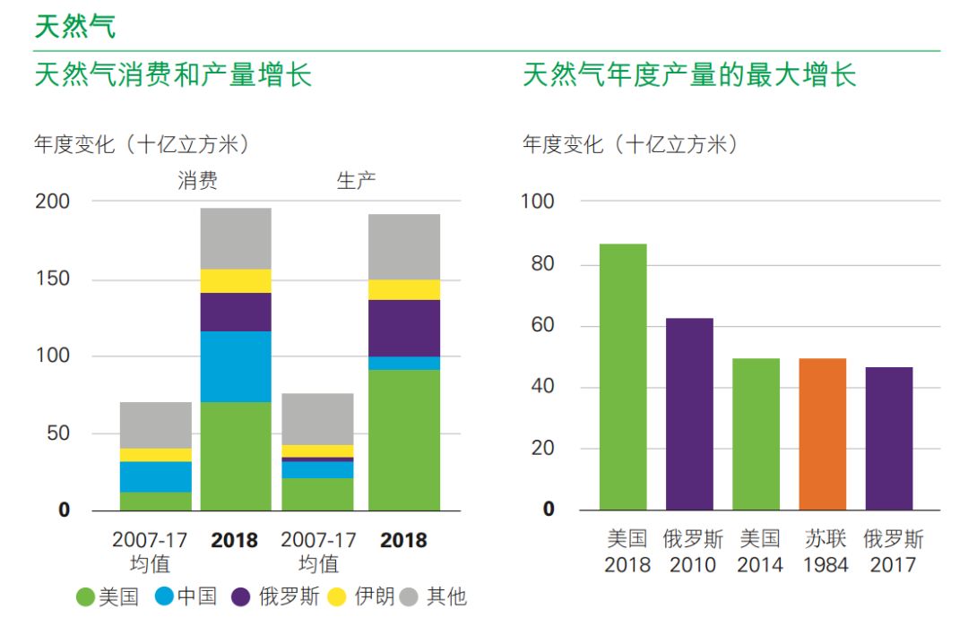 bp能源年鉴里的天然气:消费年增速达5.3,为1984年来最快年增速之一