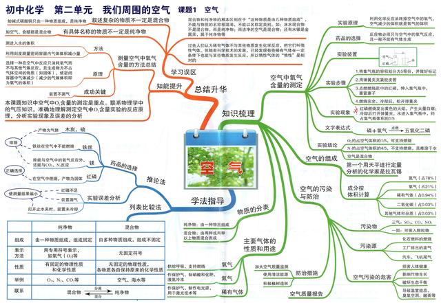 初中【化学】很简单,这份思维导图涵盖了超详细的知识