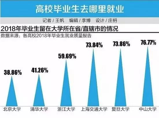 北上广太受欢迎,大批985毕业生的选择! bt365游戏
