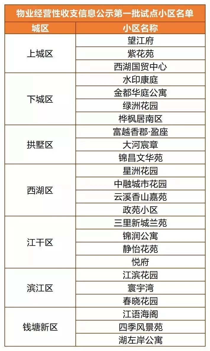 好消息!杭州要打造一批品质住宅小区 物业管理有了新动作! 亿万先生