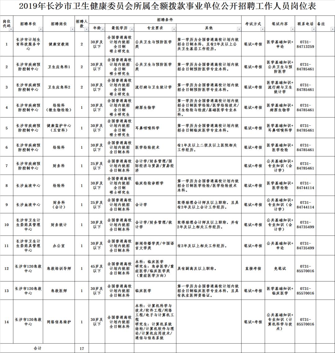 全额拨款事业单位招聘公告,已开始报名!