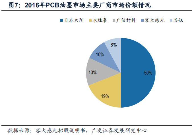 pcb的需求巨大,油墨材料是大赢家