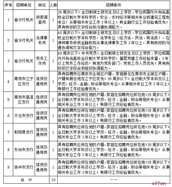 农发行社会招聘_中国农业发展银行河北省分行2020年社会招聘公告(2)