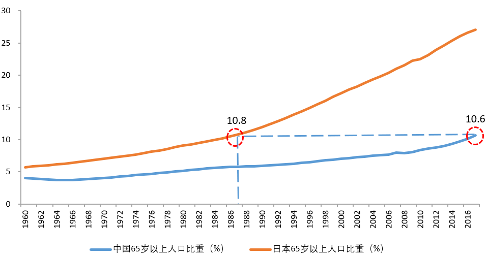 70岁的老人在总人口中的比例_70岁老人在树林里交易(3)