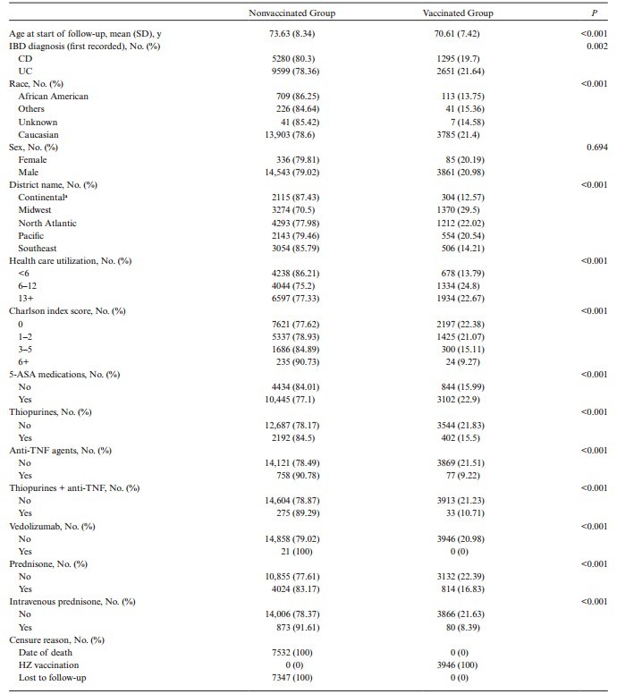 人口学特征_美国学者发现炎症性肠病 IBD 患带状疱疹 HZ 的风险增加