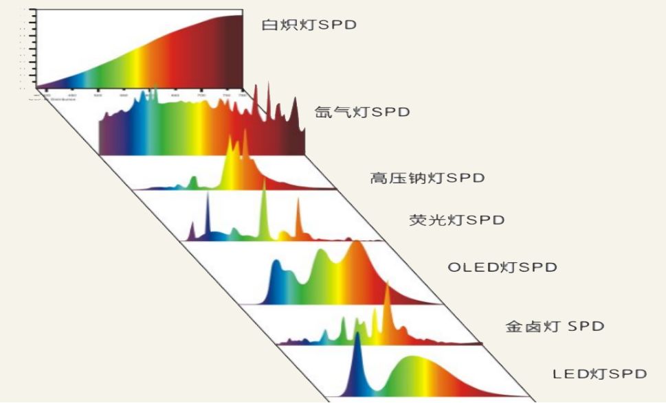 led光谱与其他照明灯具的光谱差异