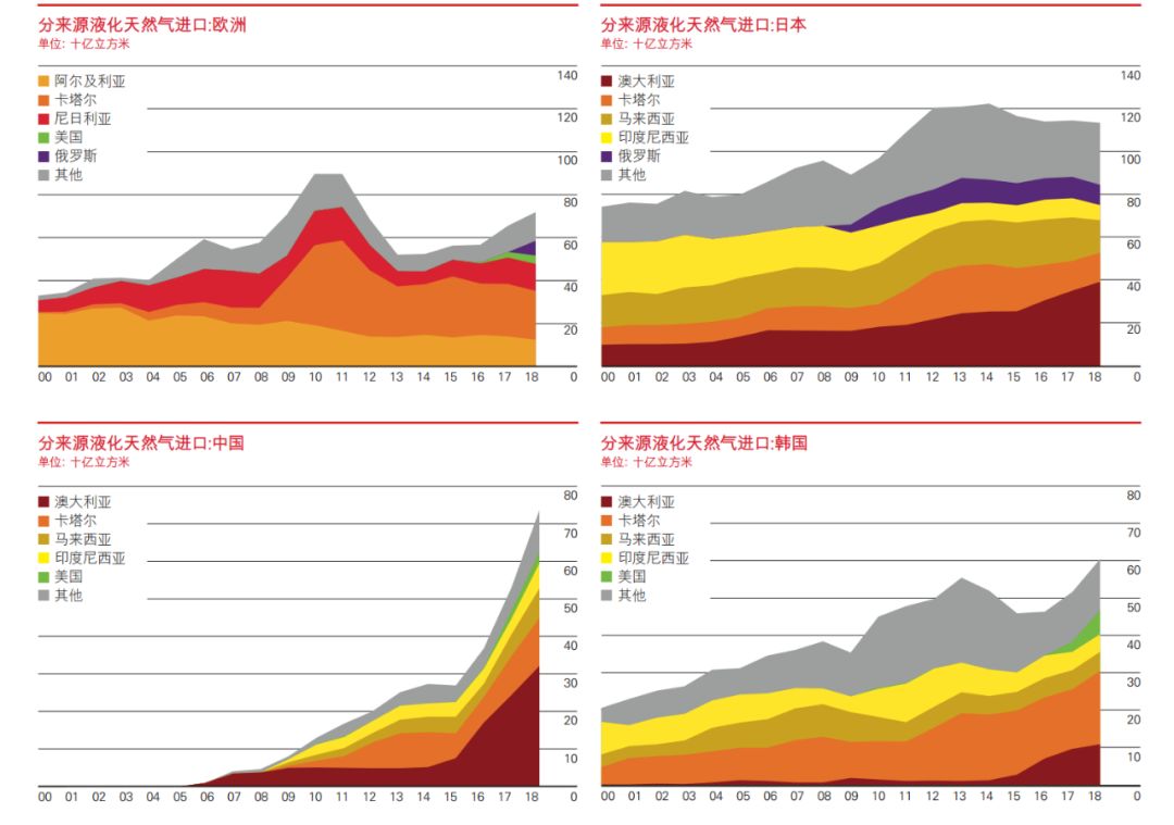 bp能源年鉴里的天然气:消费年增速达5.3,为1984年来最快年增速之一