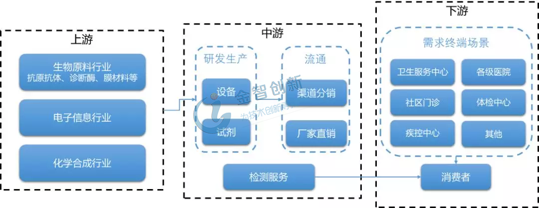 POCT上游核心原料壁垒较高,国产产品仅占国内40%的市场份额 龙八国际官方网站